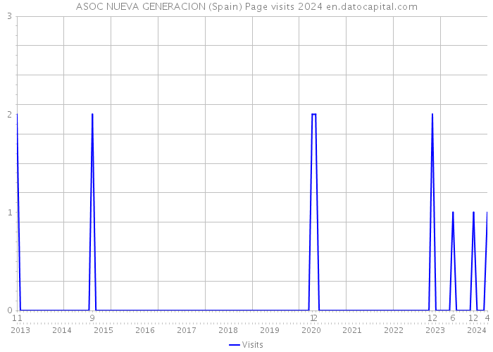 ASOC NUEVA GENERACION (Spain) Page visits 2024 