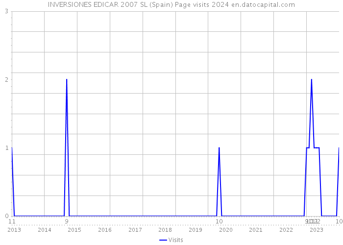 INVERSIONES EDICAR 2007 SL (Spain) Page visits 2024 