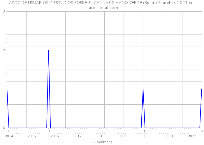 ASOC DE USUARIOS Y ESTUDIOS SOBRE EL CANNABIS MANO VERDE (Spain) Searches 2024 