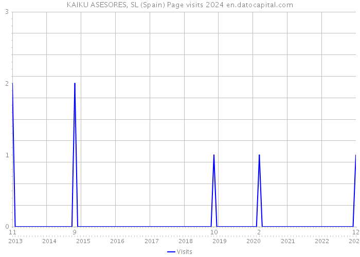 KAIKU ASESORES, SL (Spain) Page visits 2024 