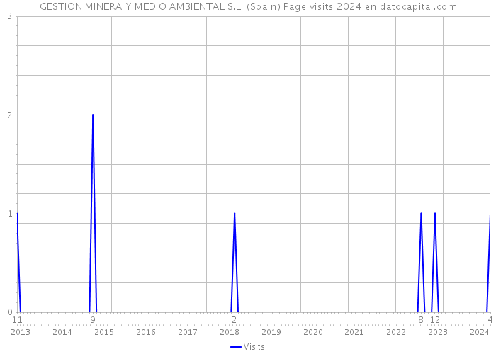 GESTION MINERA Y MEDIO AMBIENTAL S.L. (Spain) Page visits 2024 