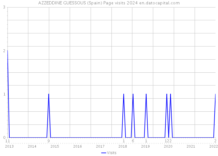 AZZEDDINE GUESSOUS (Spain) Page visits 2024 