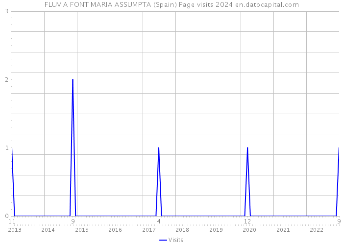 FLUVIA FONT MARIA ASSUMPTA (Spain) Page visits 2024 