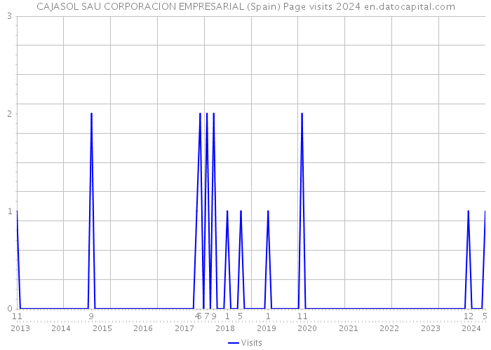 CAJASOL SAU CORPORACION EMPRESARIAL (Spain) Page visits 2024 