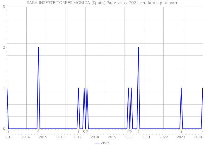 SARA INSERTE TORRES MONICA (Spain) Page visits 2024 