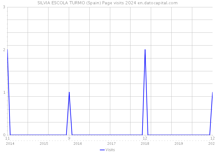 SILVIA ESCOLA TURMO (Spain) Page visits 2024 