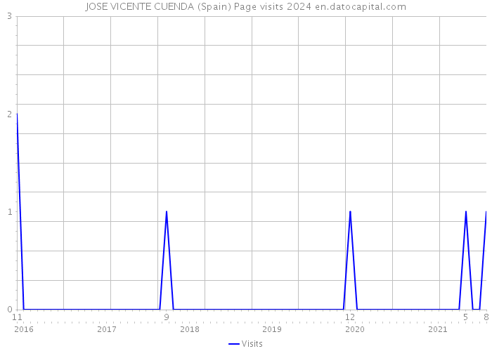 JOSE VICENTE CUENDA (Spain) Page visits 2024 