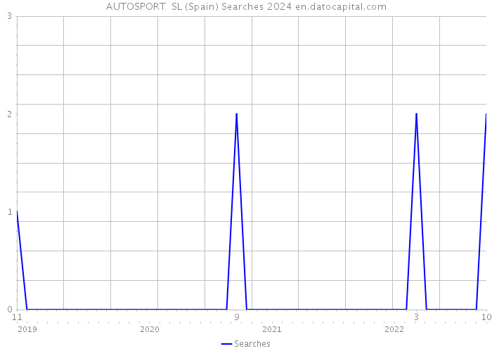 AUTOSPORT SL (Spain) Searches 2024 