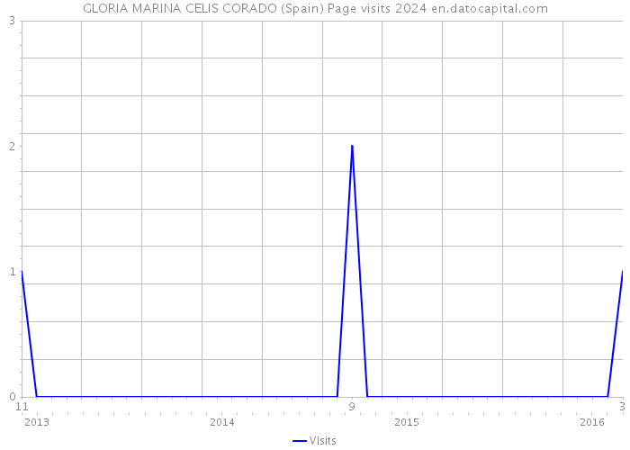 GLORIA MARINA CELIS CORADO (Spain) Page visits 2024 