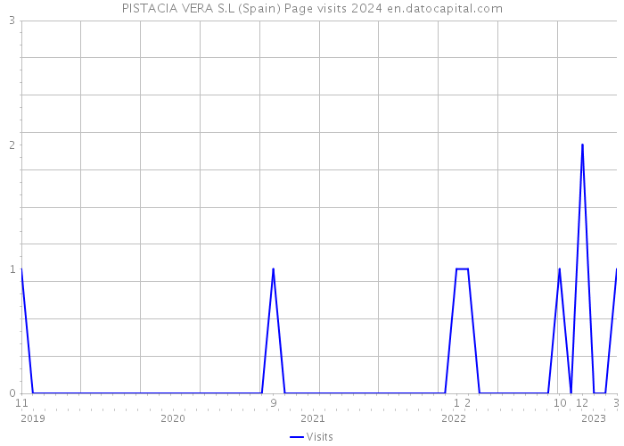 PISTACIA VERA S.L (Spain) Page visits 2024 