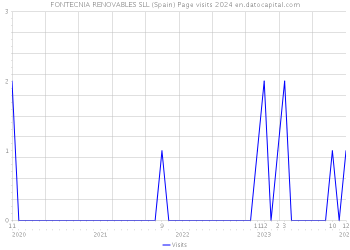 FONTECNIA RENOVABLES SLL (Spain) Page visits 2024 