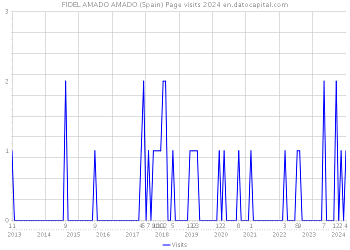 FIDEL AMADO AMADO (Spain) Page visits 2024 
