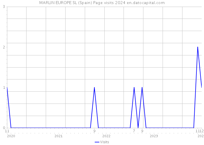 MARLIN EUROPE SL (Spain) Page visits 2024 