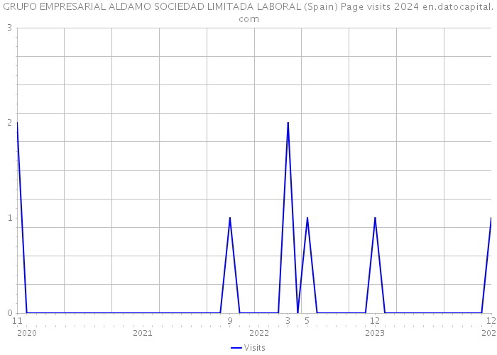 GRUPO EMPRESARIAL ALDAMO SOCIEDAD LIMITADA LABORAL (Spain) Page visits 2024 