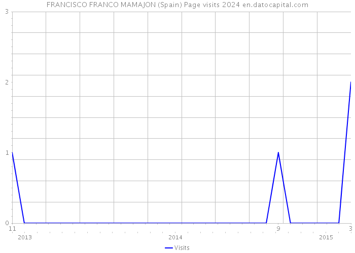 FRANCISCO FRANCO MAMAJON (Spain) Page visits 2024 