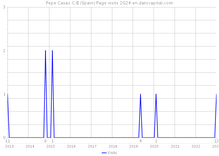 Pepe Casao C.B (Spain) Page visits 2024 