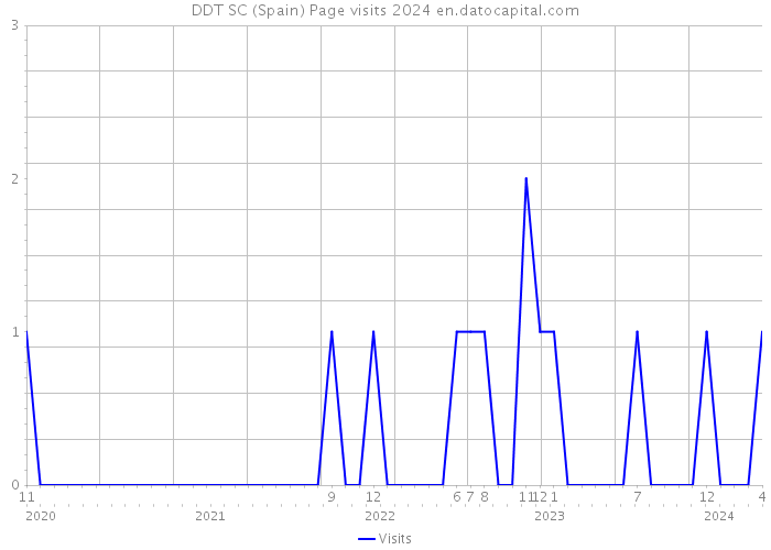 DDT SC (Spain) Page visits 2024 