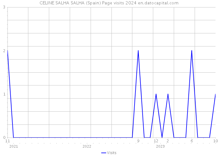 CELINE SALHA SALHA (Spain) Page visits 2024 