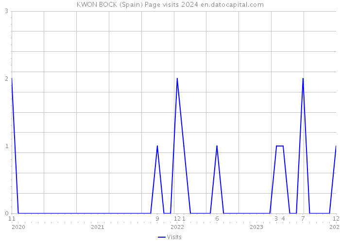 KWON BOCK (Spain) Page visits 2024 