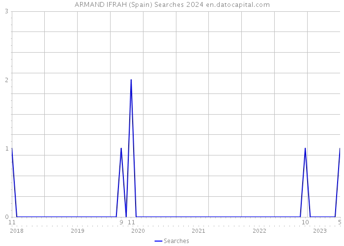 ARMAND IFRAH (Spain) Searches 2024 