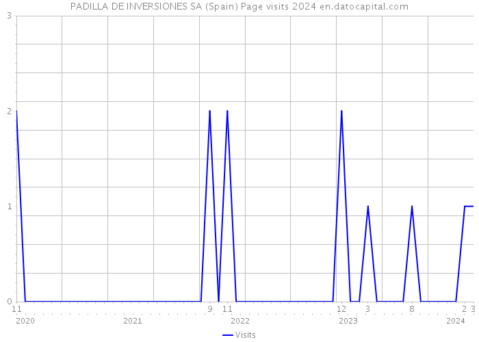 PADILLA DE INVERSIONES SA (Spain) Page visits 2024 