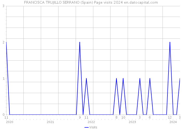 FRANCISCA TRUJILLO SERRANO (Spain) Page visits 2024 