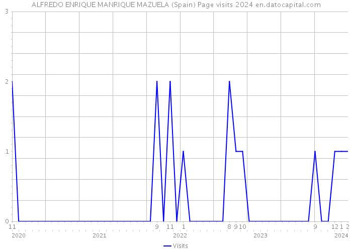 ALFREDO ENRIQUE MANRIQUE MAZUELA (Spain) Page visits 2024 