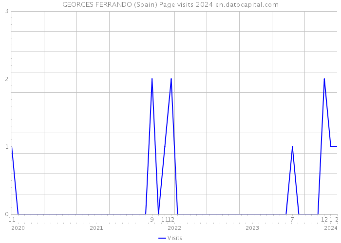 GEORGES FERRANDO (Spain) Page visits 2024 