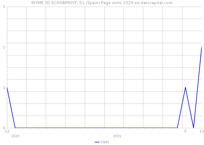 MYME 3D SCAN&PRINT, S.L (Spain) Page visits 2024 