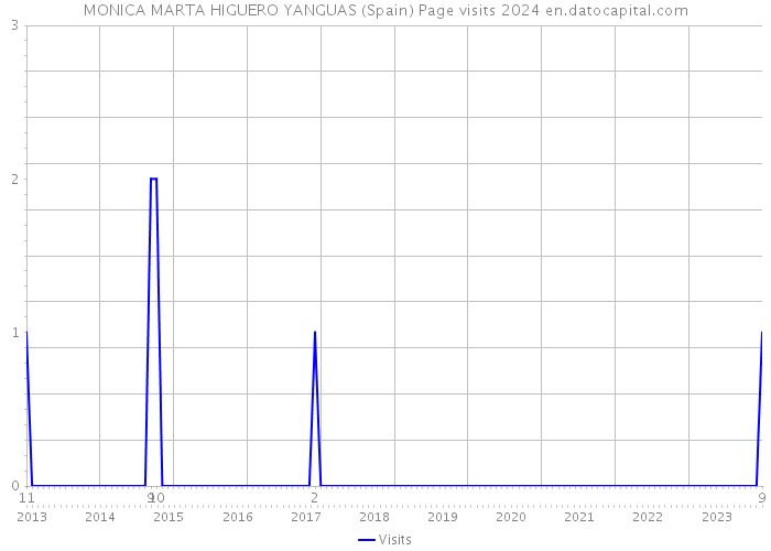 MONICA MARTA HIGUERO YANGUAS (Spain) Page visits 2024 