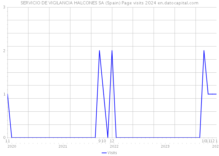 SERVICIO DE VIGILANCIA HALCONES SA (Spain) Page visits 2024 