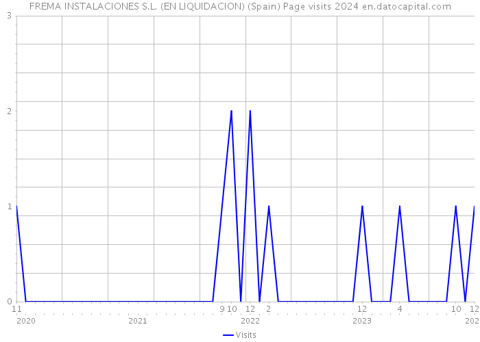 FREMA INSTALACIONES S.L. (EN LIQUIDACION) (Spain) Page visits 2024 