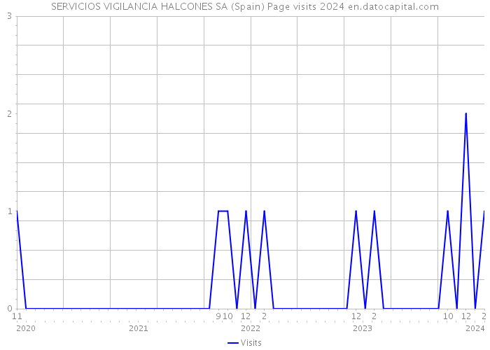 SERVICIOS VIGILANCIA HALCONES SA (Spain) Page visits 2024 