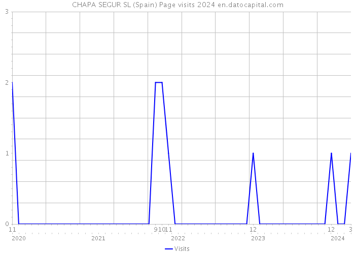 CHAPA SEGUR SL (Spain) Page visits 2024 