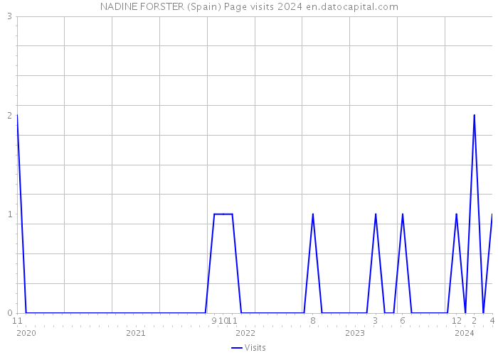NADINE FORSTER (Spain) Page visits 2024 