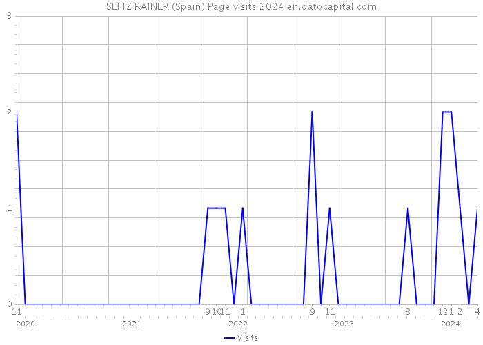 SEITZ RAINER (Spain) Page visits 2024 