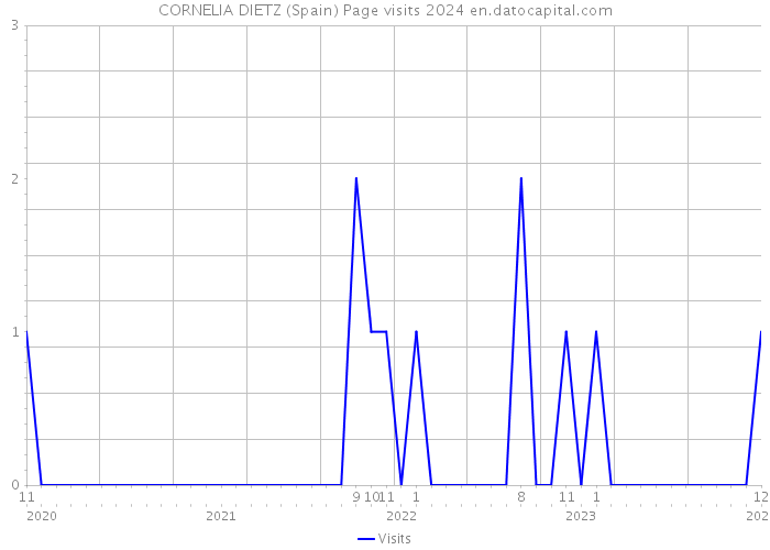 CORNELIA DIETZ (Spain) Page visits 2024 
