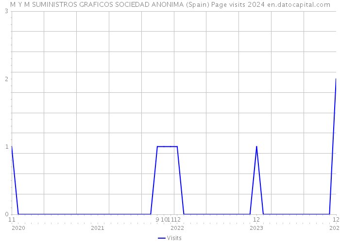 M Y M SUMINISTROS GRAFICOS SOCIEDAD ANONIMA (Spain) Page visits 2024 