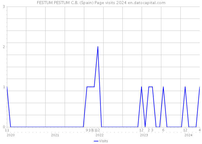 FESTUM PESTUM C.B. (Spain) Page visits 2024 