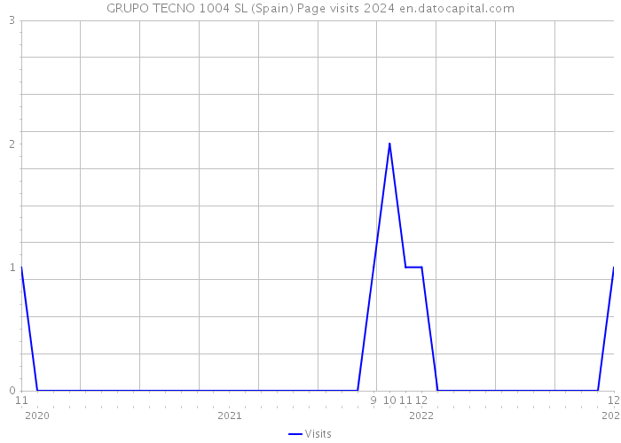 GRUPO TECNO 1004 SL (Spain) Page visits 2024 