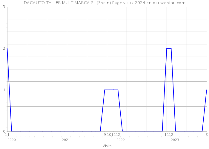 DACAUTO TALLER MULTIMARCA SL (Spain) Page visits 2024 
