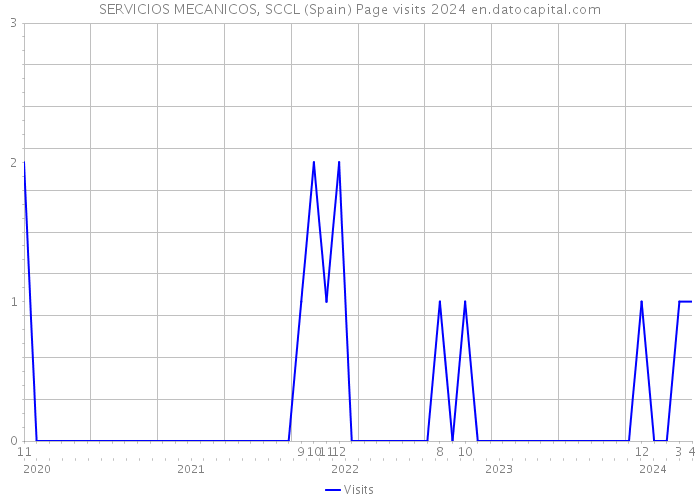 SERVICIOS MECANICOS, SCCL (Spain) Page visits 2024 
