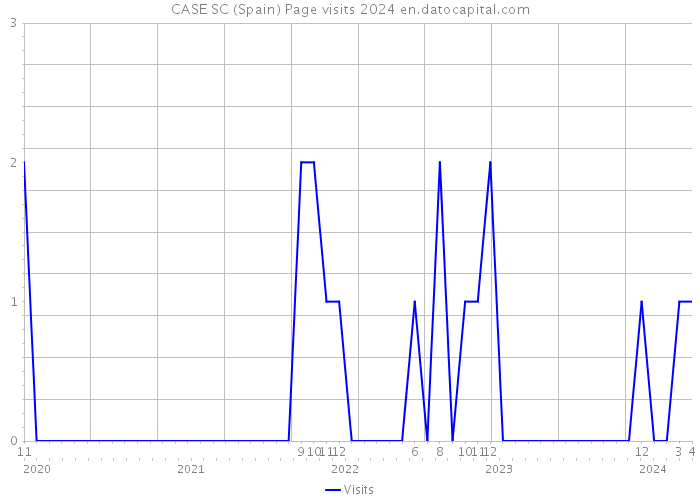 CASE SC (Spain) Page visits 2024 