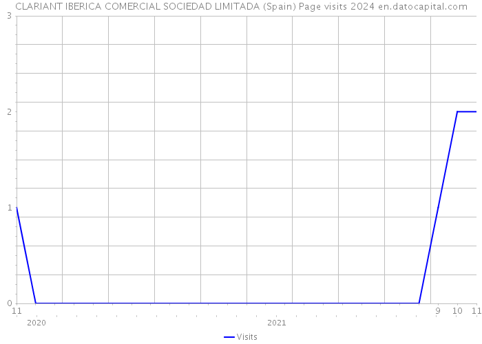 CLARIANT IBERICA COMERCIAL SOCIEDAD LIMITADA (Spain) Page visits 2024 