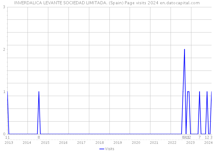 INVERDALICA LEVANTE SOCIEDAD LIMITADA. (Spain) Page visits 2024 