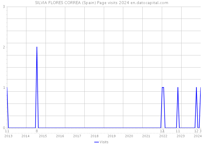 SILVIA FLORES CORREA (Spain) Page visits 2024 