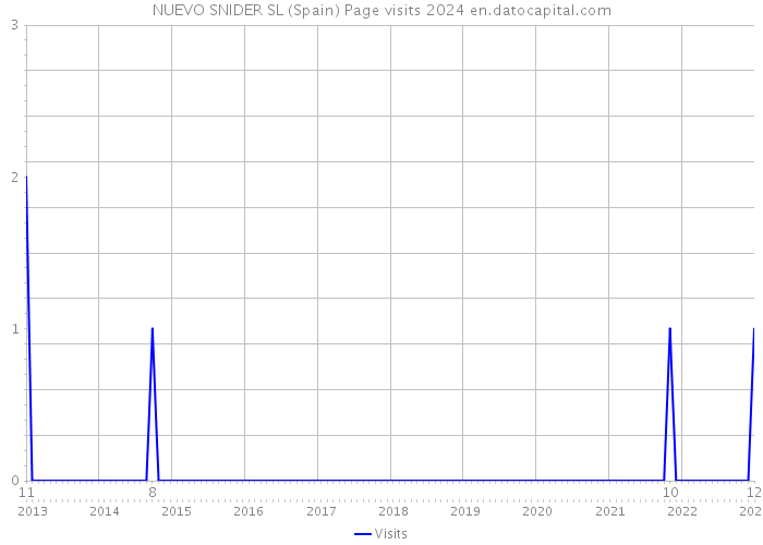 NUEVO SNIDER SL (Spain) Page visits 2024 