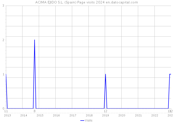 ACIMA EJIDO S.L. (Spain) Page visits 2024 