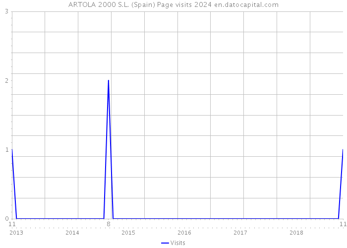 ARTOLA 2000 S.L. (Spain) Page visits 2024 