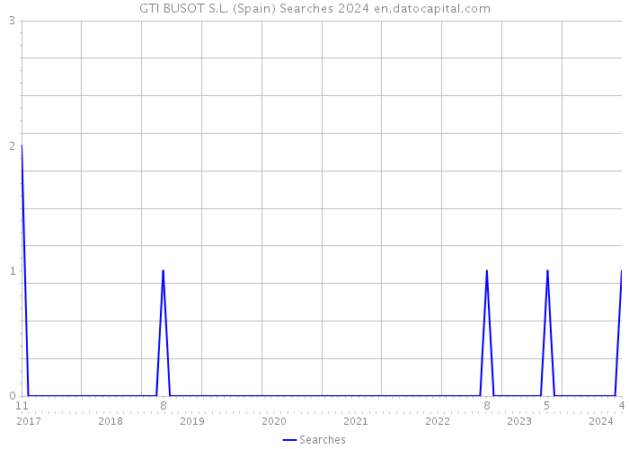 GTI BUSOT S.L. (Spain) Searches 2024 